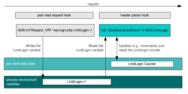 Event set by SetEnvIf and processed by QS_ClientEventLimitCount