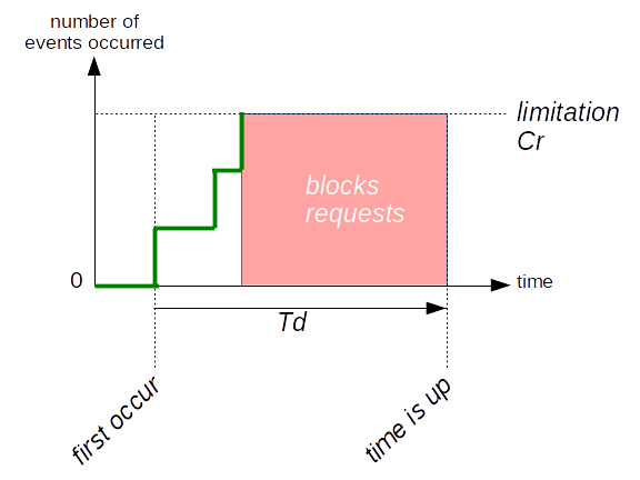 reapet counter