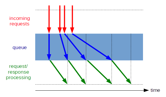 serialization