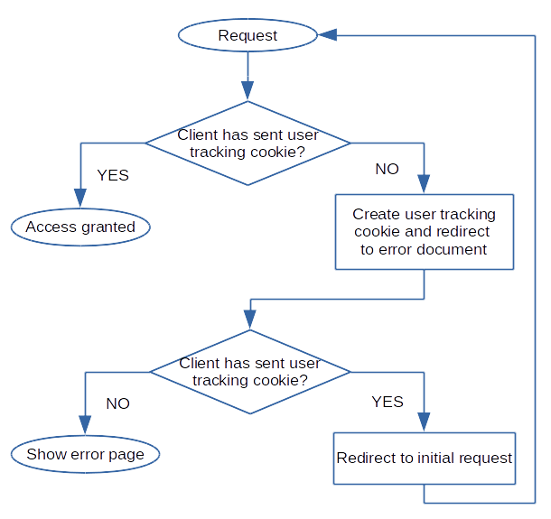 user tracking cookie enforcement